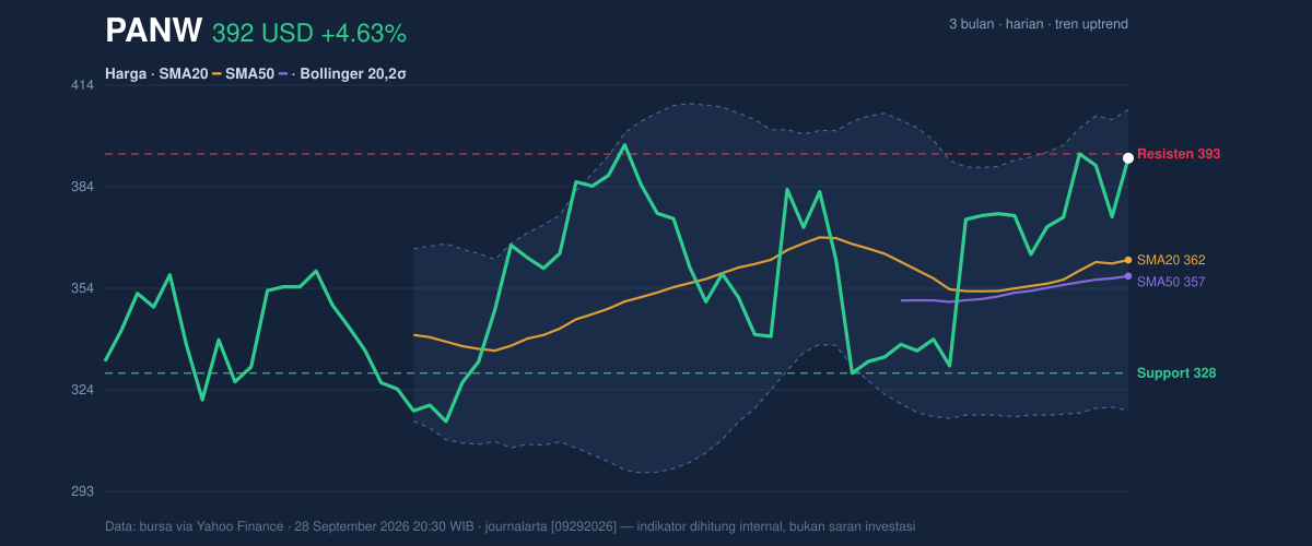 Price action chart of PANW