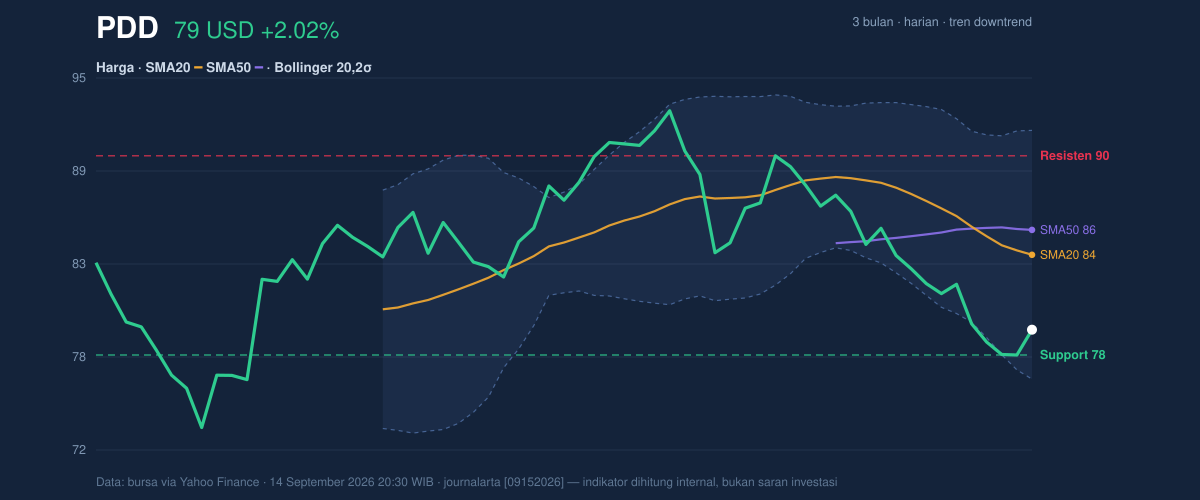 Price action chart of PDD