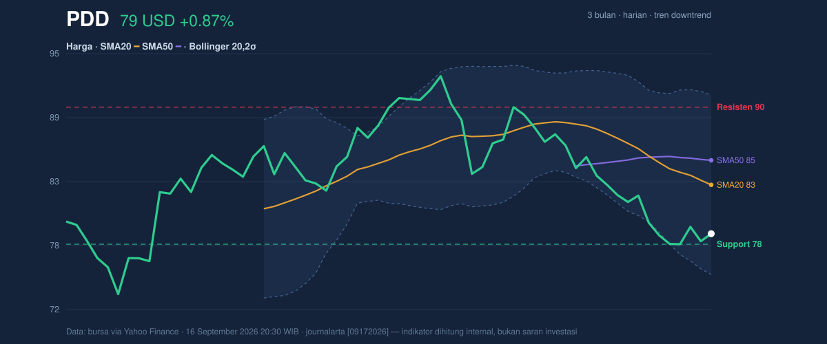 Price action chart of PDD