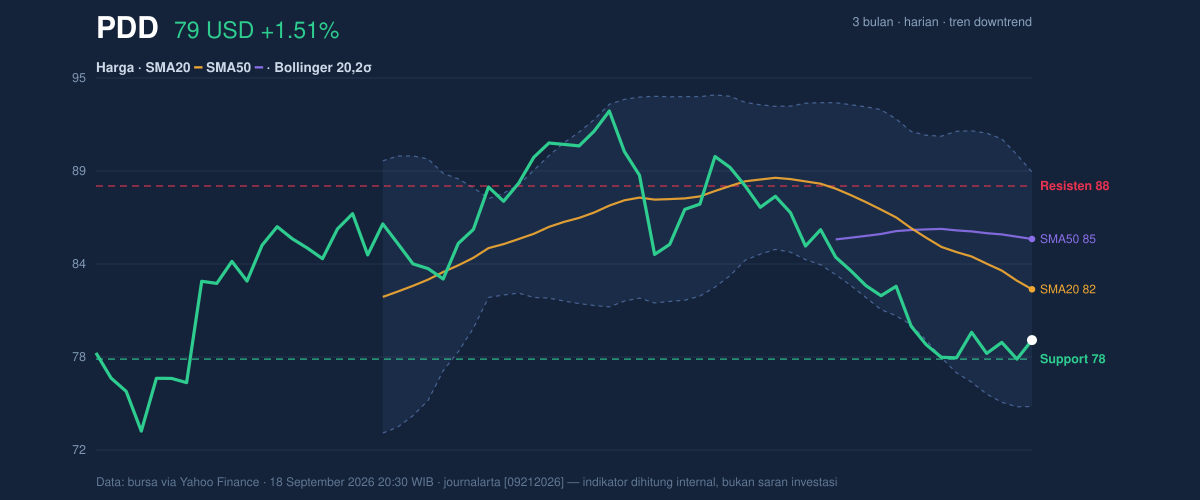 Price action chart of PDD