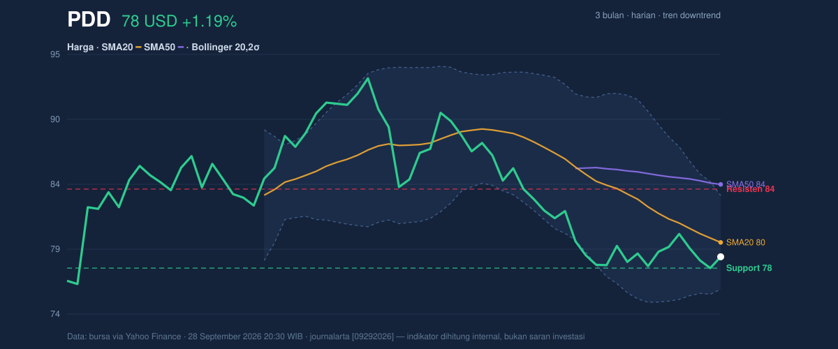 Price action chart of PDD