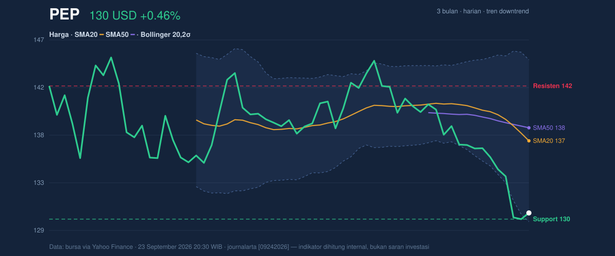 Price action chart of PEP