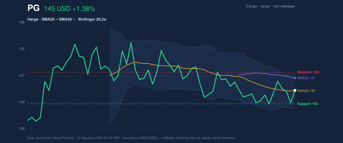 Price action chart of PG