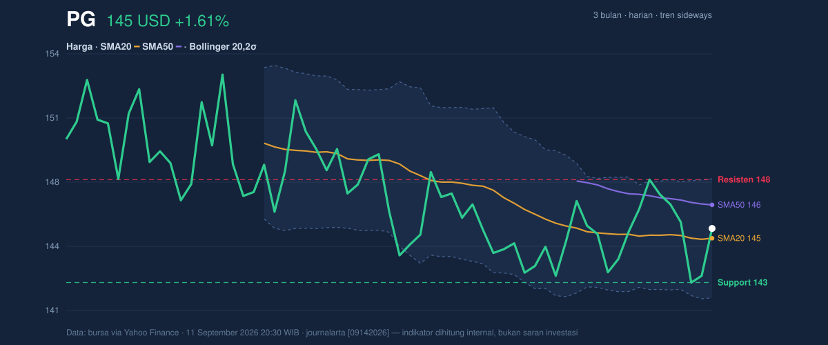 Price action chart of PG