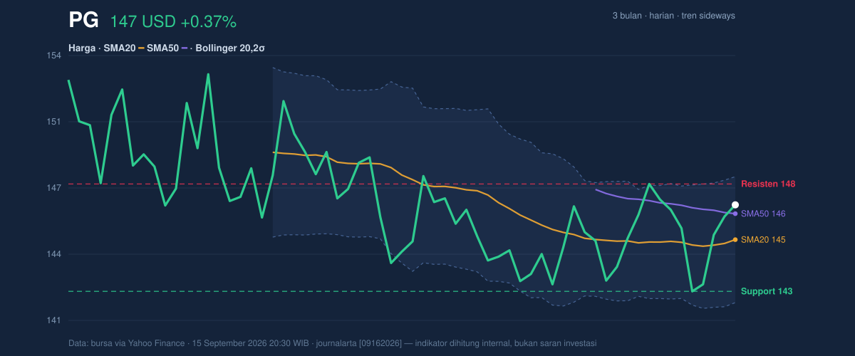 Price action chart of PG