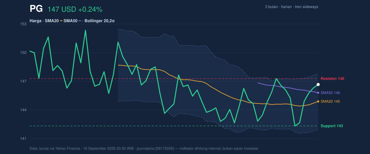 Price action chart of PG