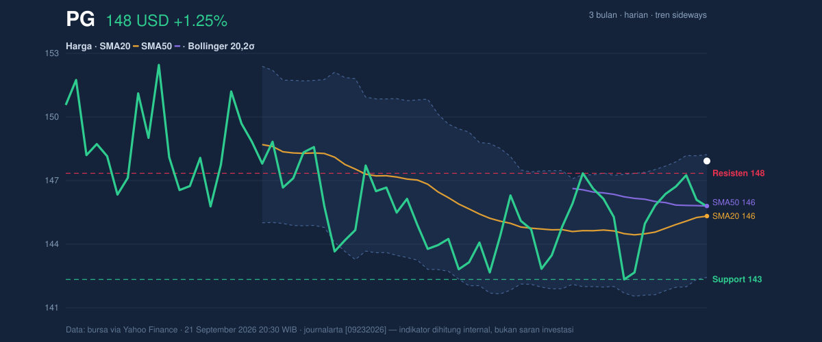 Price action chart of PG