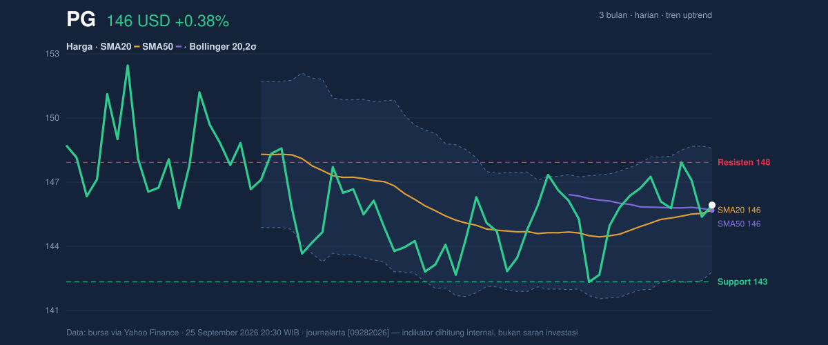 Price action chart of PG