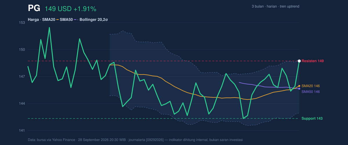 Price action chart of PG