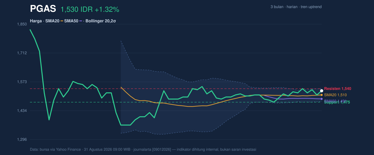 Grafik aksi harga PGAS