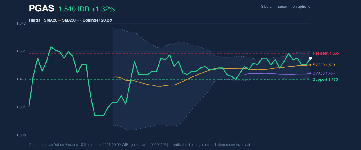 Grafik aksi harga PGAS