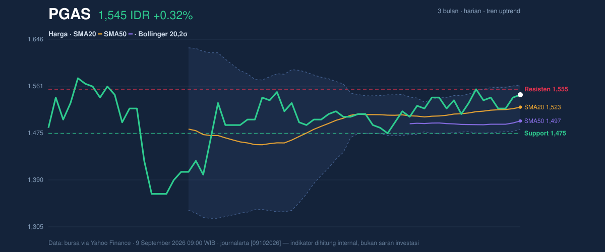 Grafik aksi harga PGAS