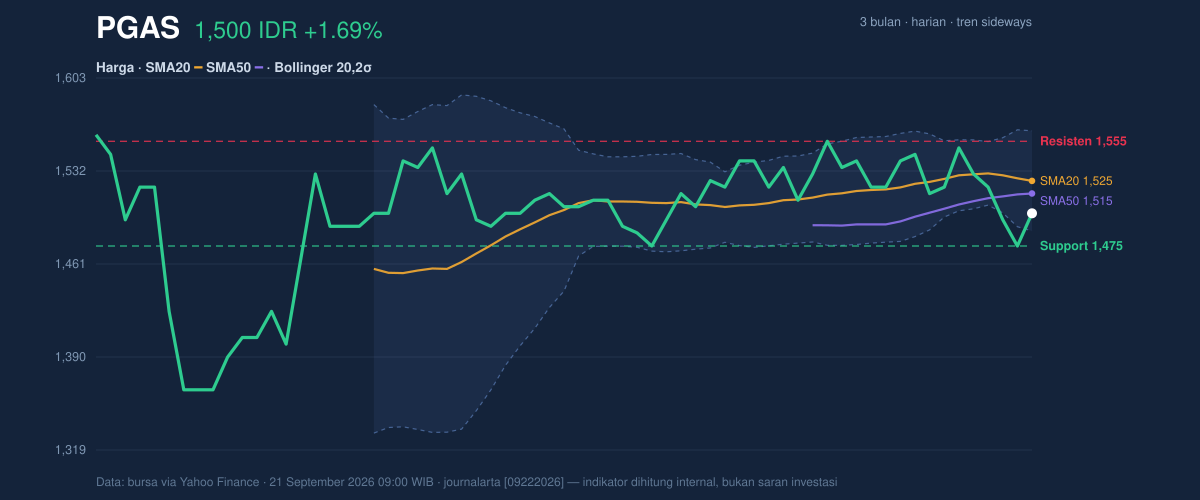 PGAS price action chart