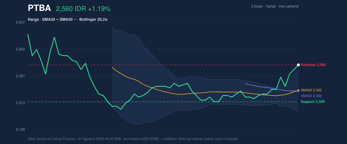 Grafik aksi harga PTBA