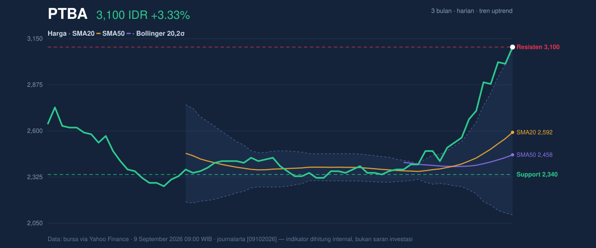 Grafik aksi harga PTBA