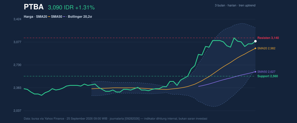 PTBA price action chart