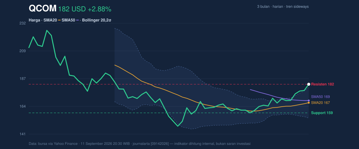 Price action chart of QCOM