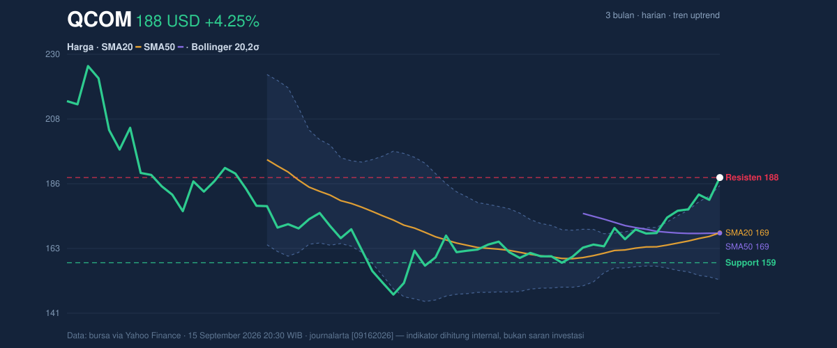Price action chart of QCOM