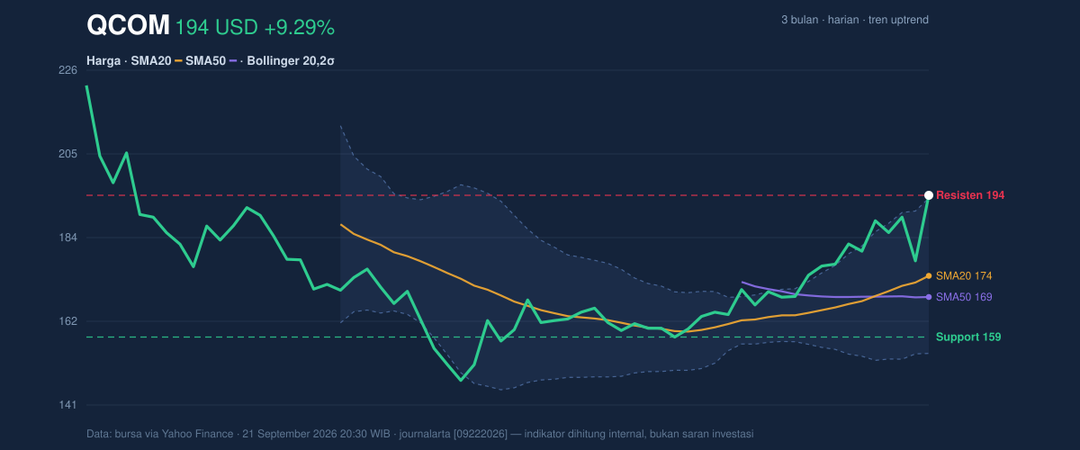 Price action chart of QCOM