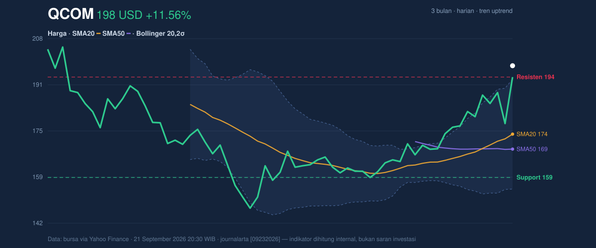 Price action chart of QCOM
