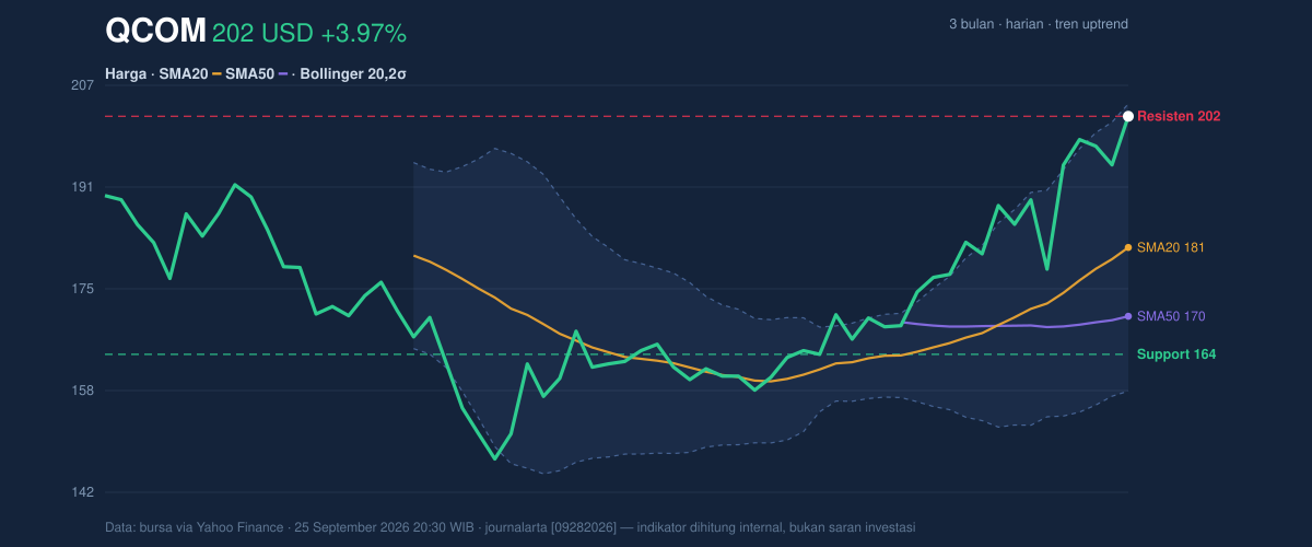 Price action chart of QCOM