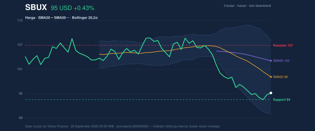 Price action chart of SBUX