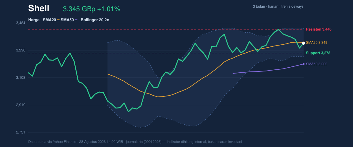Price action chart of Shell