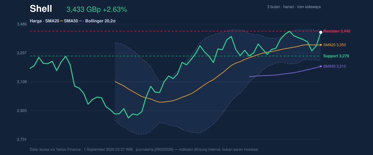 Price action chart of Shell