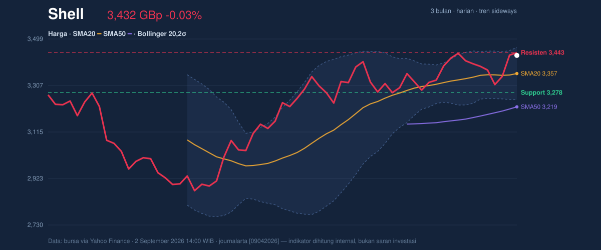 Price action chart of Shell