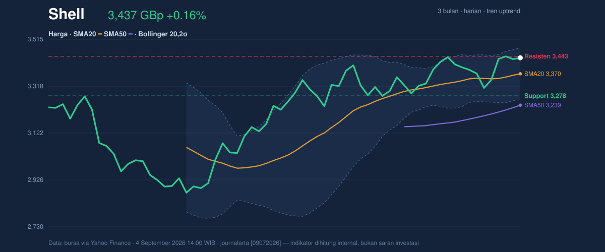 Price action chart of Shell