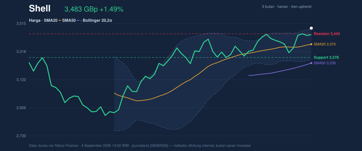 Price action chart of Shell