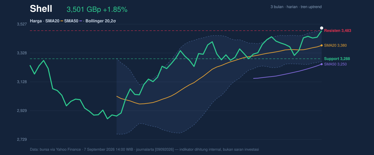 Price action chart of Shell