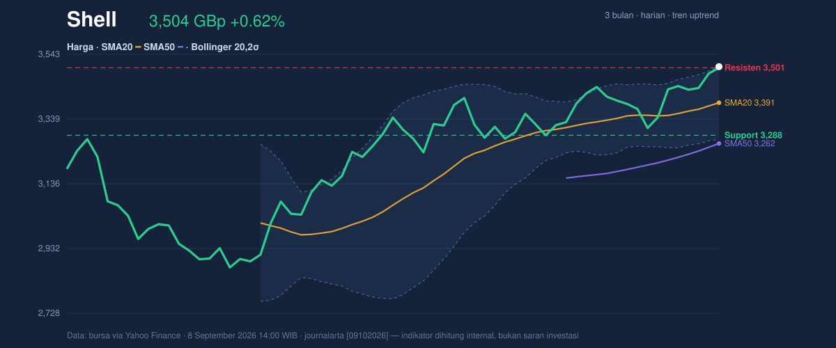Price action chart of Shell