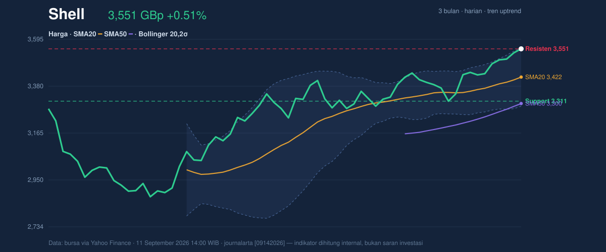 Price action chart of Shell