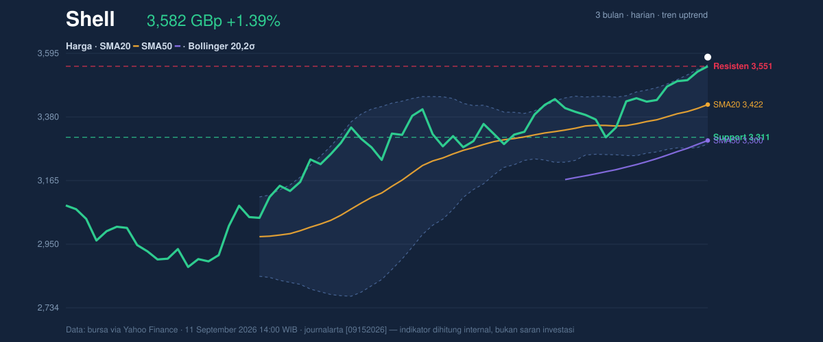 Price action chart of Shell