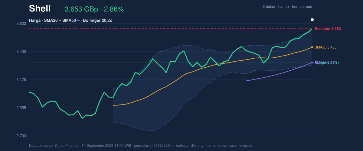 Price action chart of Shell