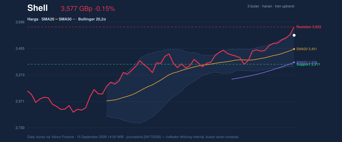 Price action chart of Shell