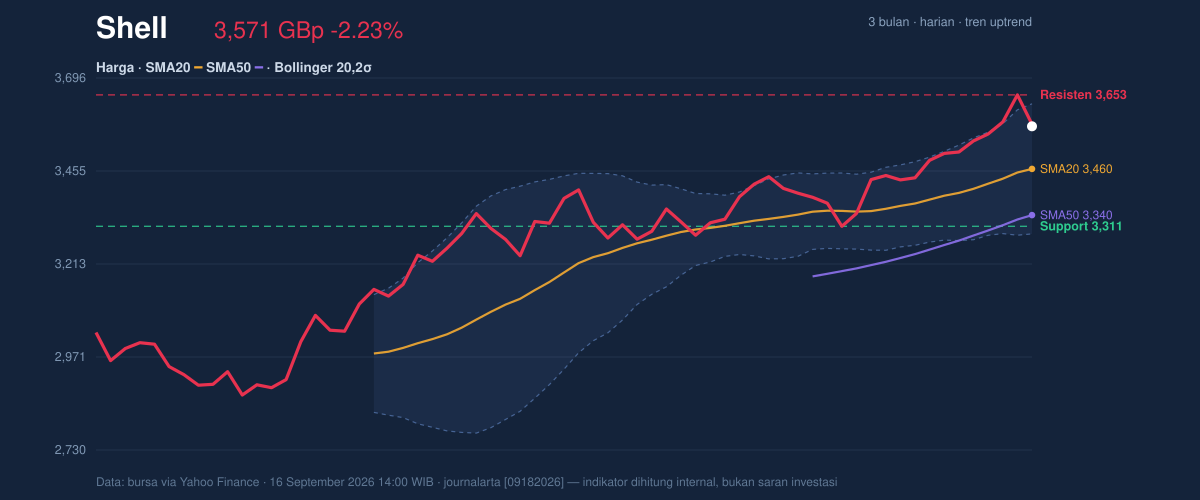 Price action chart of Shell