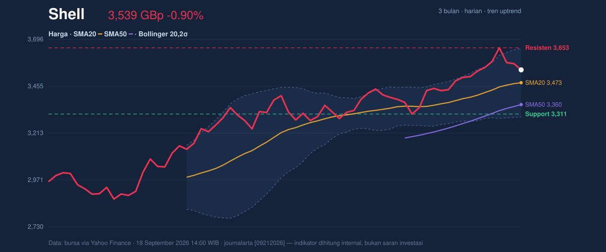 Price action chart of Shell