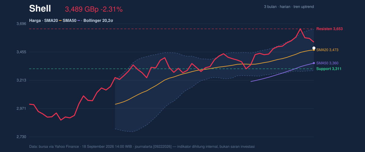 Price action chart of Shell