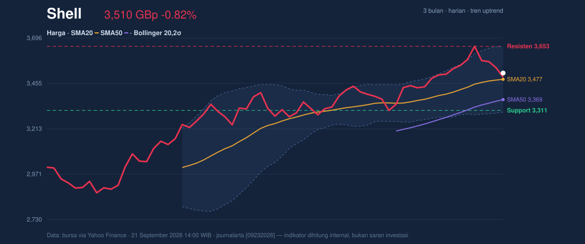 Price action chart of Shell