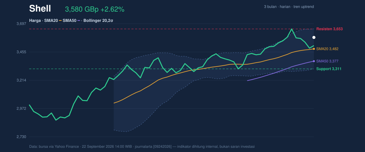 Price action chart of Shell