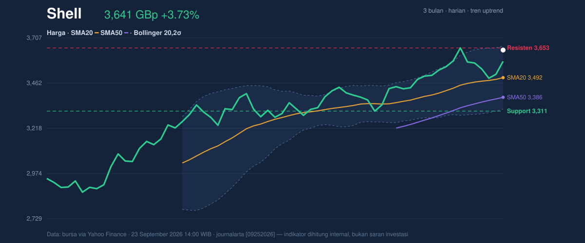 Price action chart of Shell
