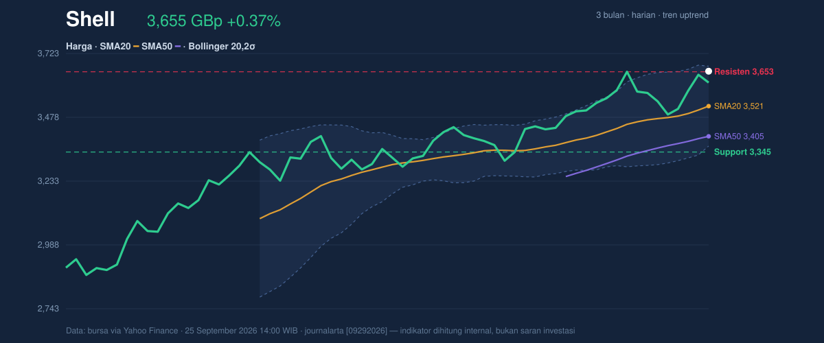 Price action chart of Shell