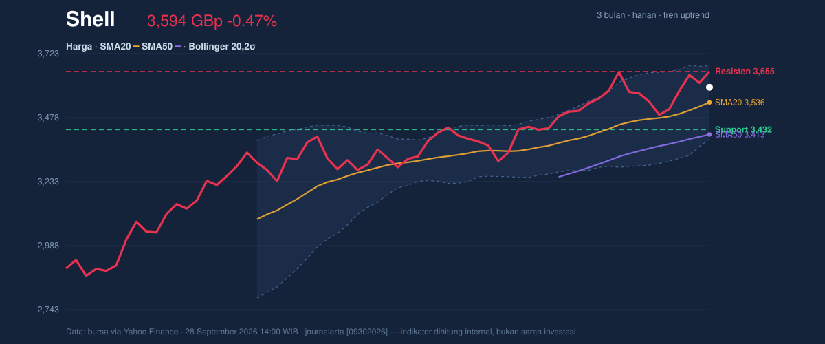 Price action chart of Shell