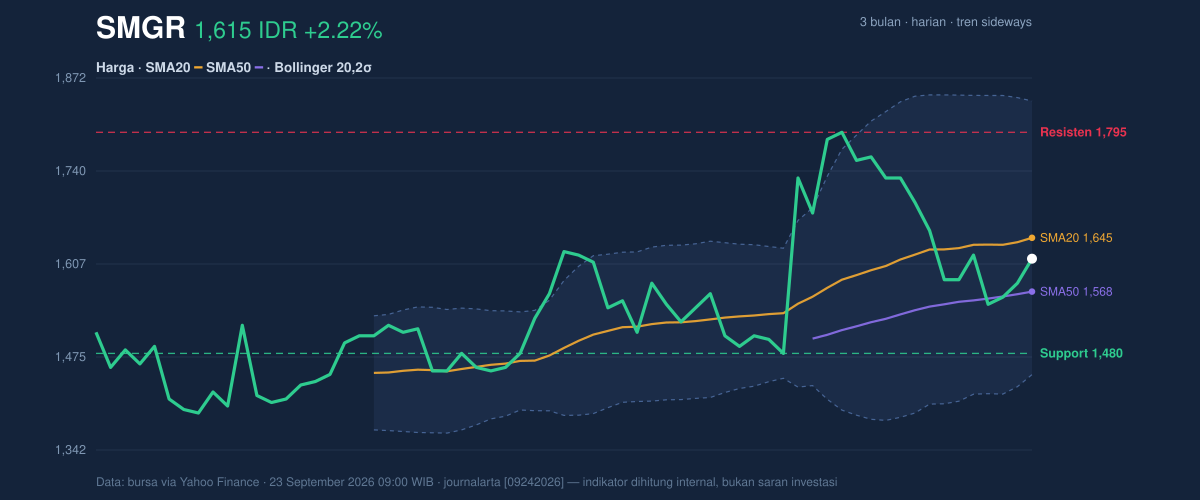 SMGR price action chart