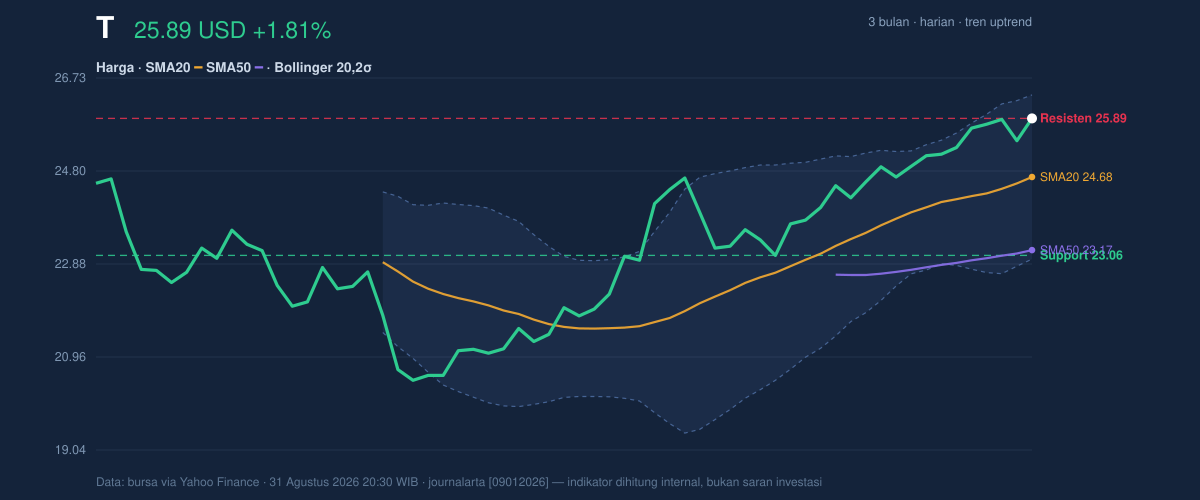 Price action chart of T