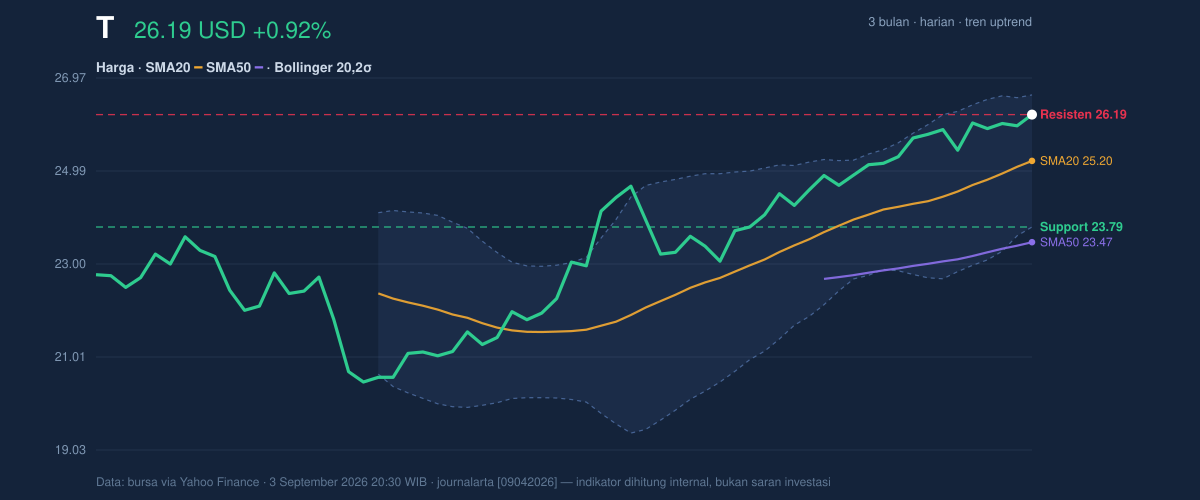 Price action chart of T