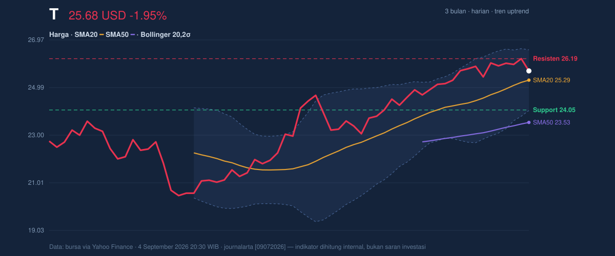 Price action chart of T