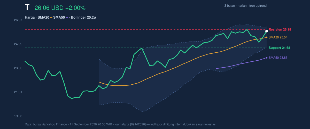 Price action chart of T